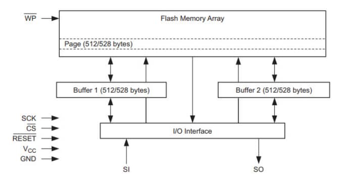 Block Diagram - Renesas / Dialog AT25PE16 Series Serial Flash Memory Block Diagram - Renesas / Dialog AT25PE16 Series Serial Flash Memory